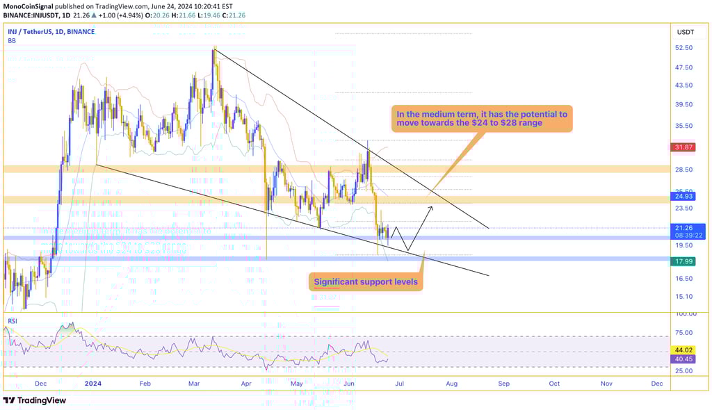 Chart illustrating Injective's performance with key support levels at $18 and $20 and medium-term po