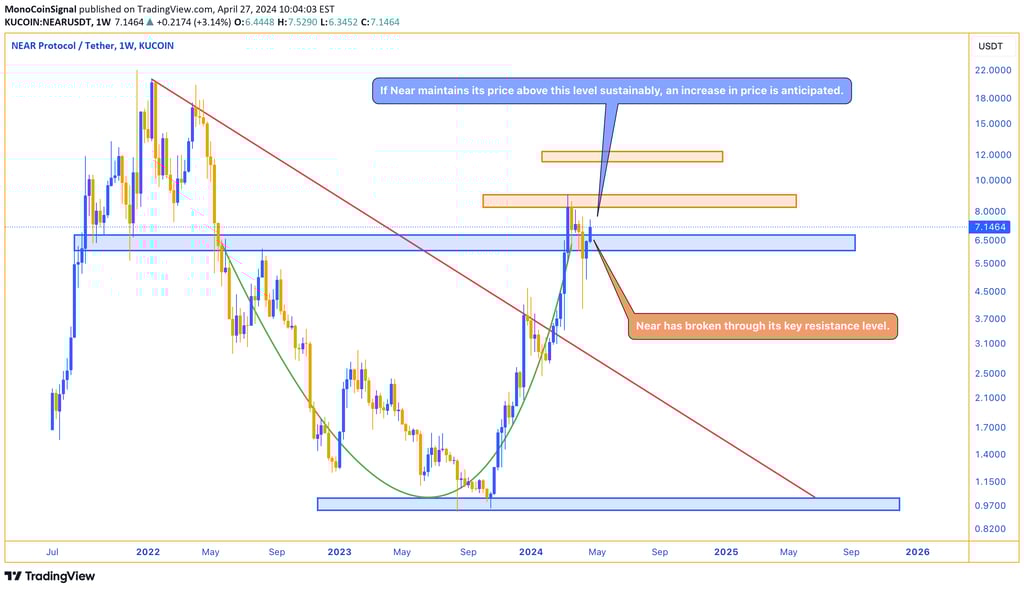 NEAR weekly price chart showing breakout above key resistance level, indicating potential for growt