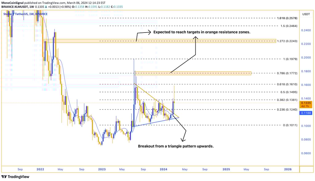 XLM weekly analysis highlights an uptrend, breakout from triangle pattern, and potential price targe