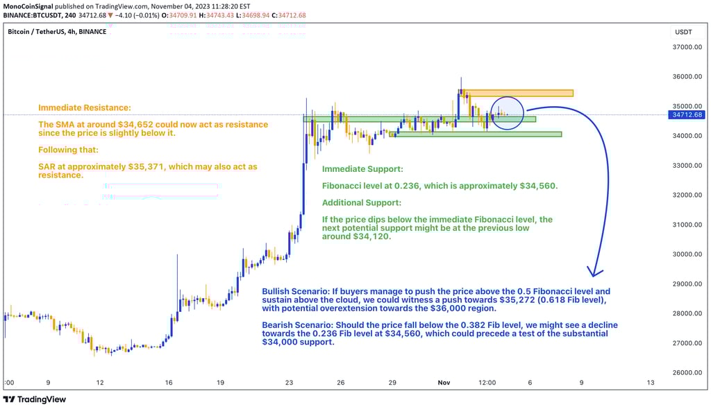 Bitcoin price chart with technical indicators SMA, Parabolic SAR, Ichimoku Cloud, Bollinger Bands, S