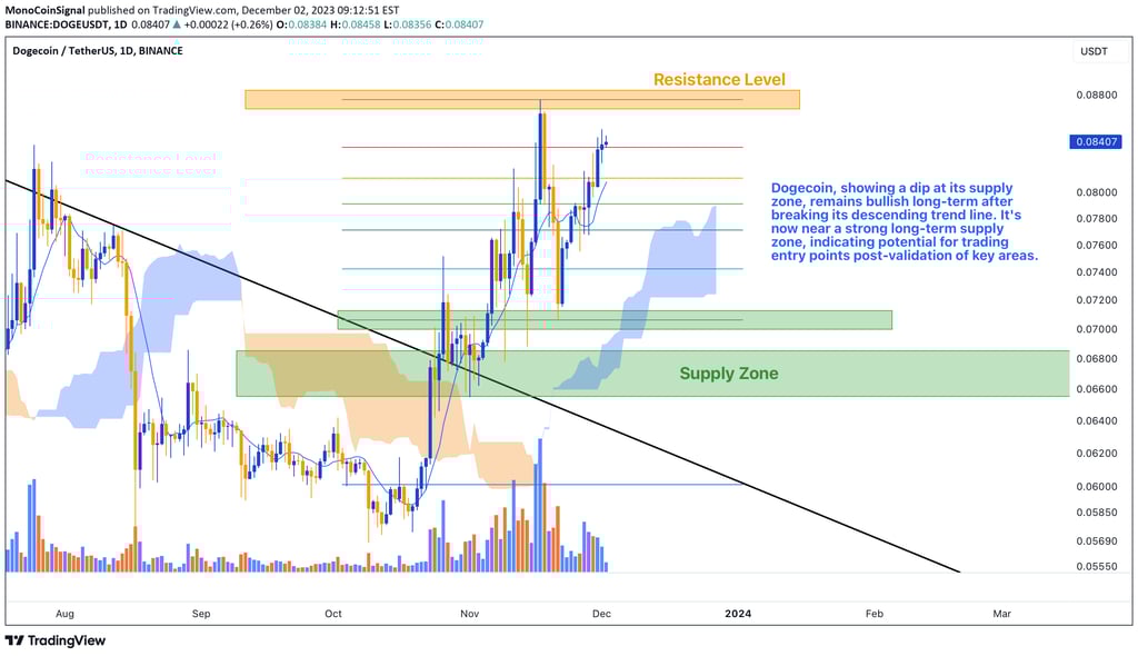 Dogecoin chart indicating short-term downward movement within a bullish long-term trend. Break above