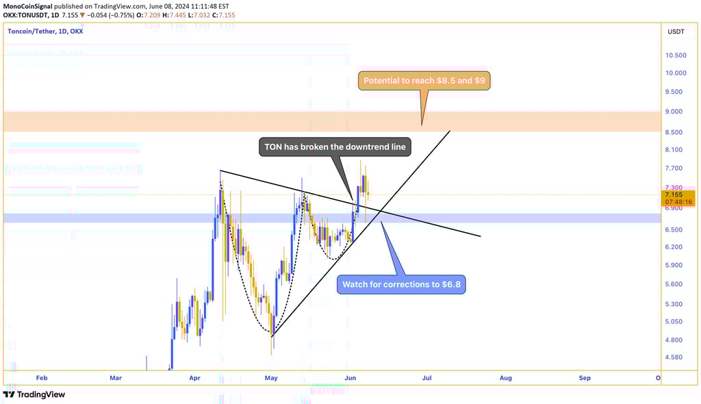 TON price chart showing a breakout from the downtrend line, with potential corrections to $6.8 befor