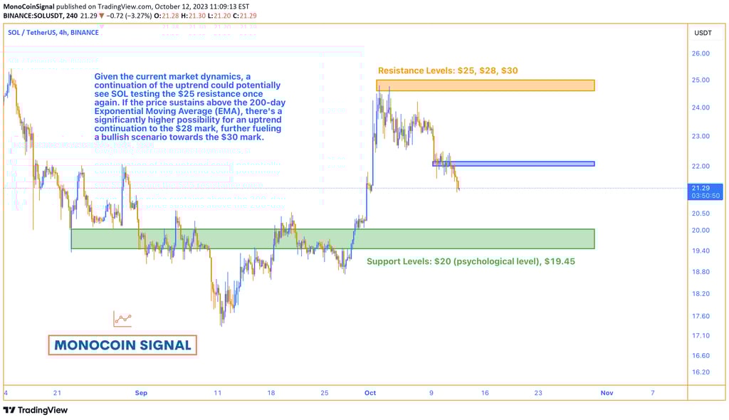 A detailed Solana (SOL) price chart highlighting its recent pullback to $22 and the key resistance a