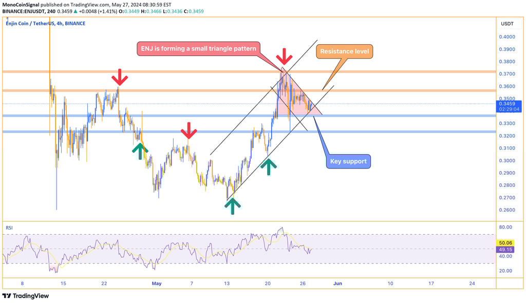 ENJ price chart showing a small triangle pattern with key resistance levels at $0.3560 and $0.37, an