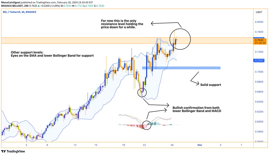 Price analysis of BEL token - Resistance at upper Bollinger Band, MACD indicating bullish sentiment,