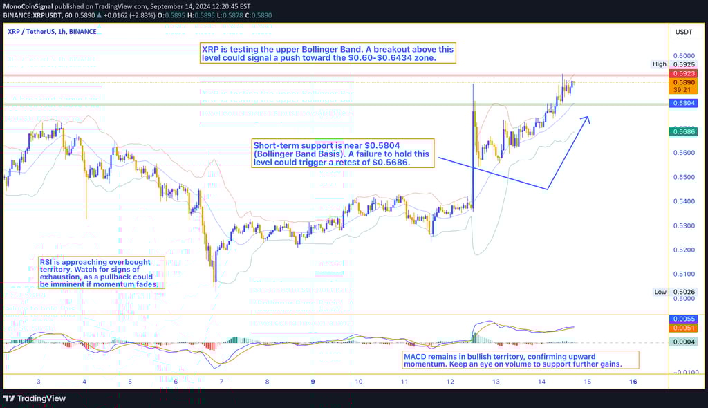 XRP price is trading around $0.5889, testing key resistance at $0.5923. Overbought conditions signal