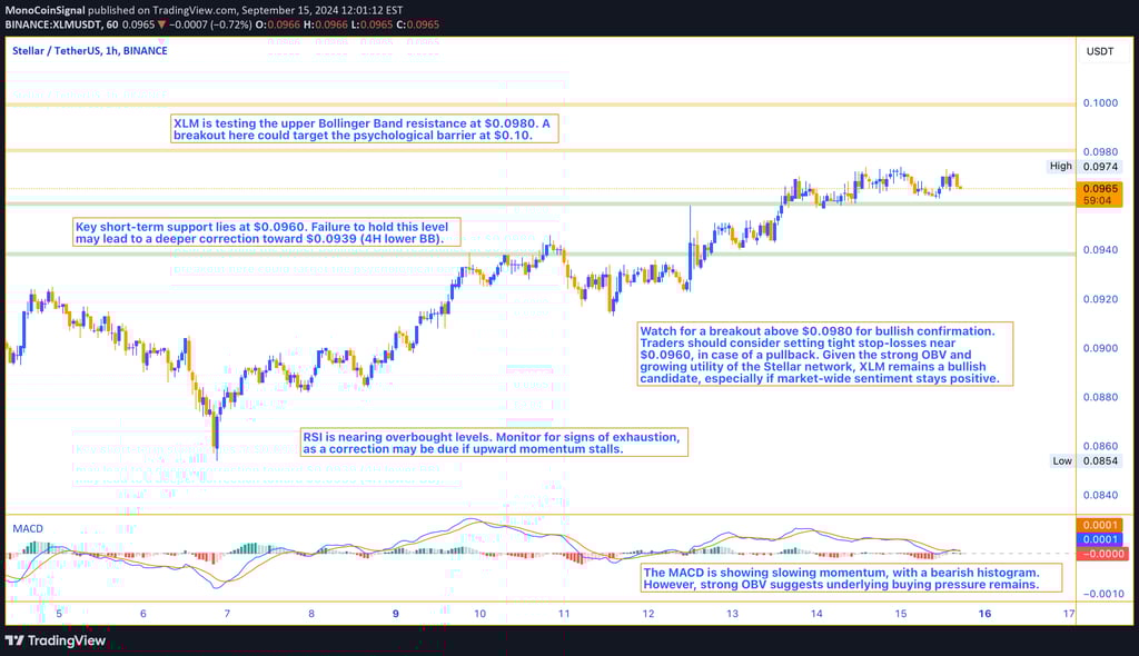 XLM price consolidates near $0.0969, with support at $0.0960 and resistance at $0.0980, signaling po