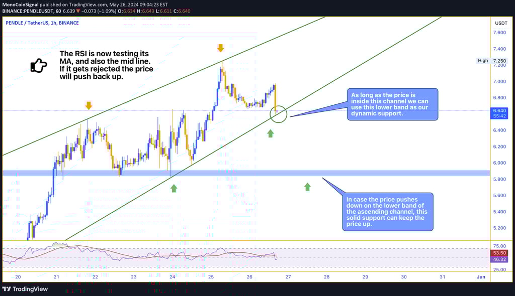 PENDLE price chart in an ascending channel on the 1-hour timeframe, highlighting key support at 6.6-