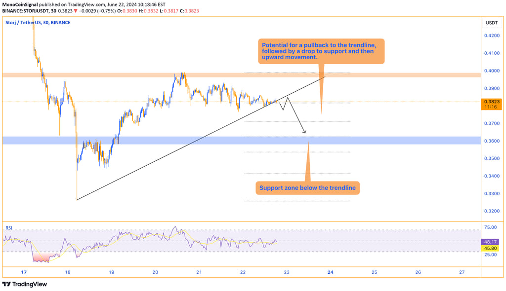 STORJ price chart showing a bullish trend on the 30-minute timeframe with a recent break of the asce
