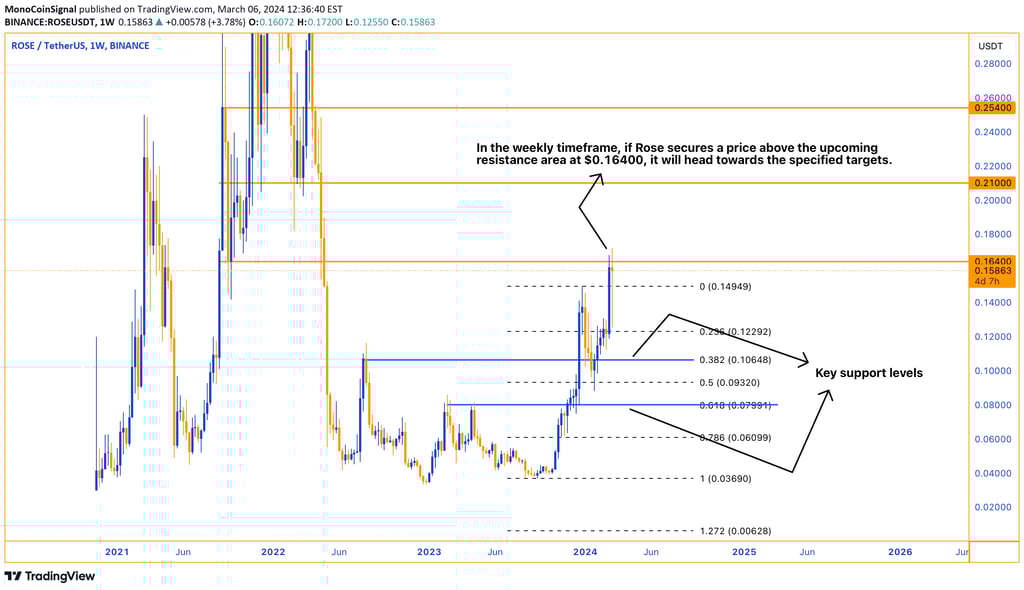 Rose weekly analysis points to potential upward movement with resistance at $0.16400. Like, comment,