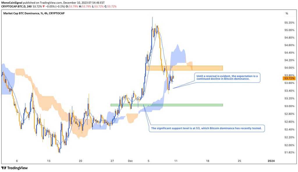 Bitcoin Dominance 4-Hour Chart - Bearish Trend Testing Key Support at 53. Potential reversal marked