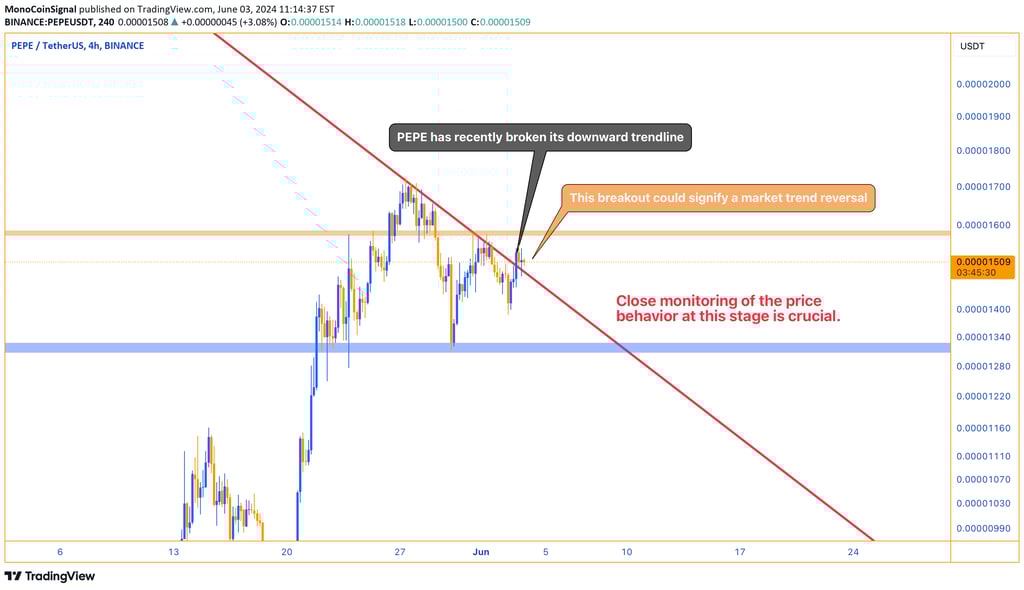 PEPE chart showing the recent break of the downward trendline and current testing of this resistance