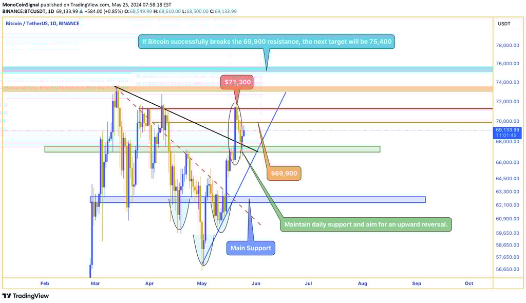Bitcoin price chart showing correction to daily support level, with potential upward movement toward