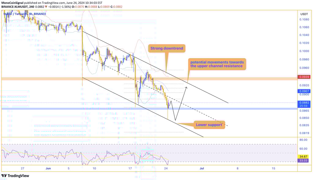 Chart showing XLM in a descending channel with a focus on the lower channel support and potential mo