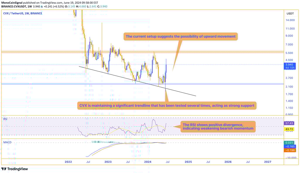 CVX price chart displaying positive divergence and a strong, frequently tested trendline, indicating