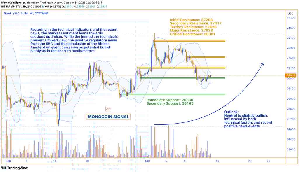 Bitcoin's 4H timeframe chart showcasing a dance between bullish and bearish signals, with the price 