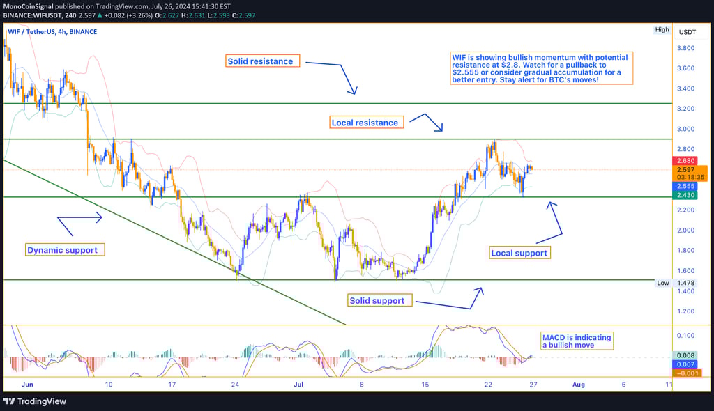 WIF price analysis chart showing trading volume, SMA, MACD, Stochastic Oscillator, RSI, and key supp