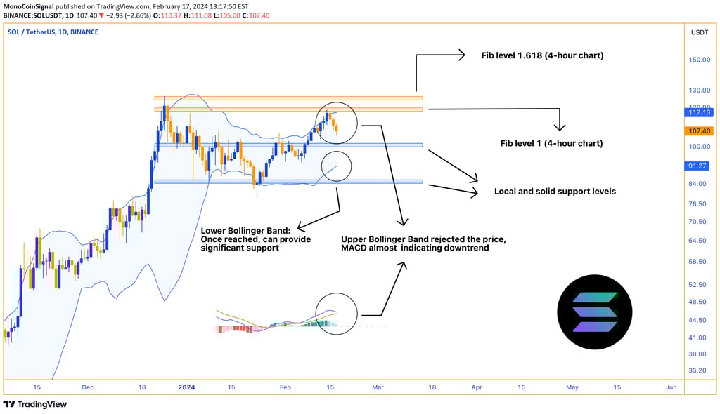Solana analysis - Confronting 4-hour chart's 0 Fibonacci level at $107. Rejection at upper Bollinger