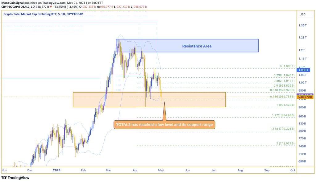 Altcoin total value chart shows support range on daily timeframe, suggesting potential buying opport
