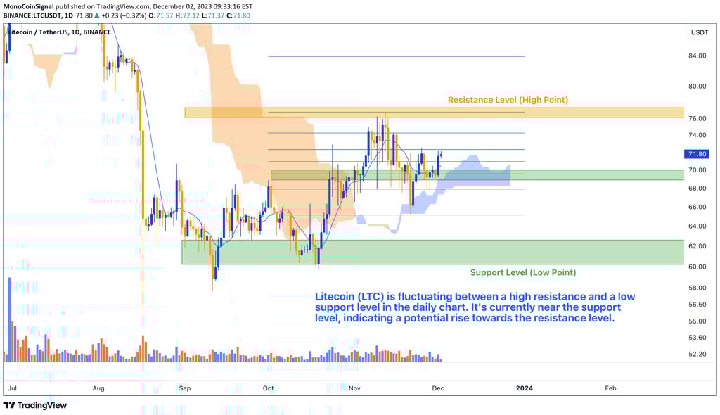 Litecoin chart depicting consolidation within a defined trading range. Clear support and resistance