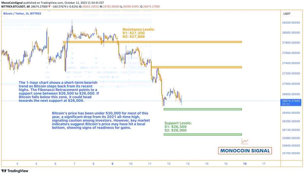 A 1-hour Bitcoin price chart showing a pullback from the recent attempt to breach the $28,000 level.