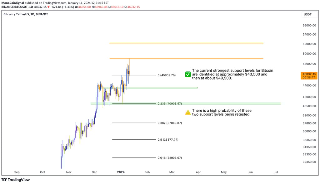 Bitcoin support levels analysis - $43,500 and $40,900, Fibonacci 0 line breach confirmation, and pot
