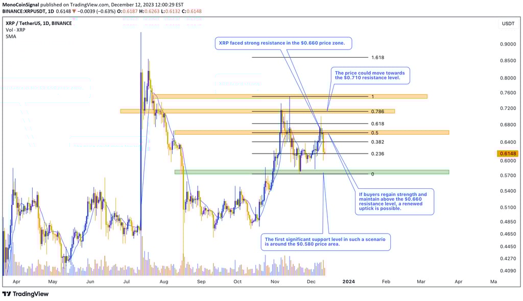 XRP technical analysis chart displaying resistance and support levels. Gain insights into potential