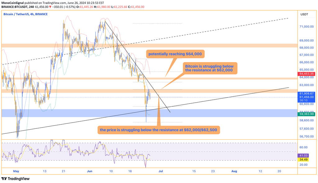 Chart of Bitcoin showing resistance at $62,000 to $62,500 with potential decline to $60,000-$59,000