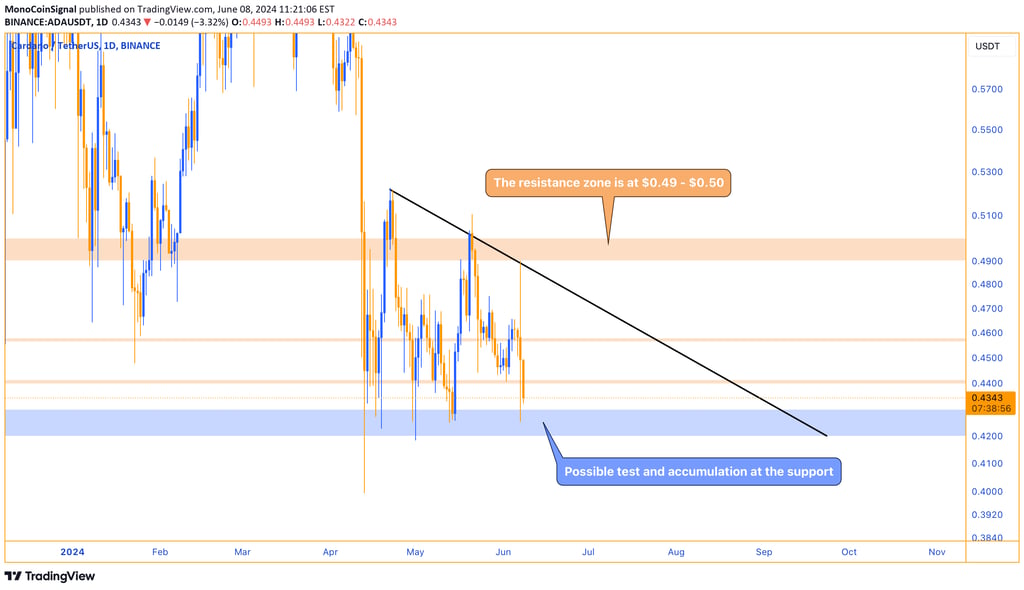 Cardano price chart showing a drop to the $0.42 - $0.43 support area with potential for accumulation