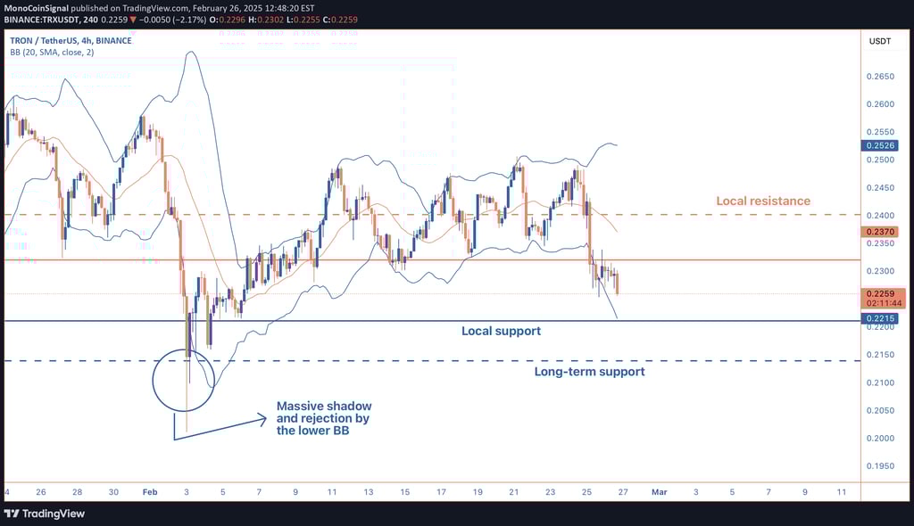 TRX price analysis showing key support at $0.221 and resistance at $0.232, with mixed signals from t