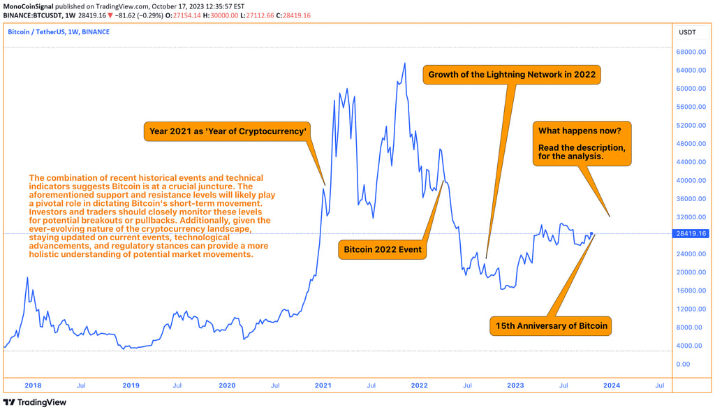 A detailed Bitcoin chart illustrating the intricate dance of price movements, influenced by pivotal