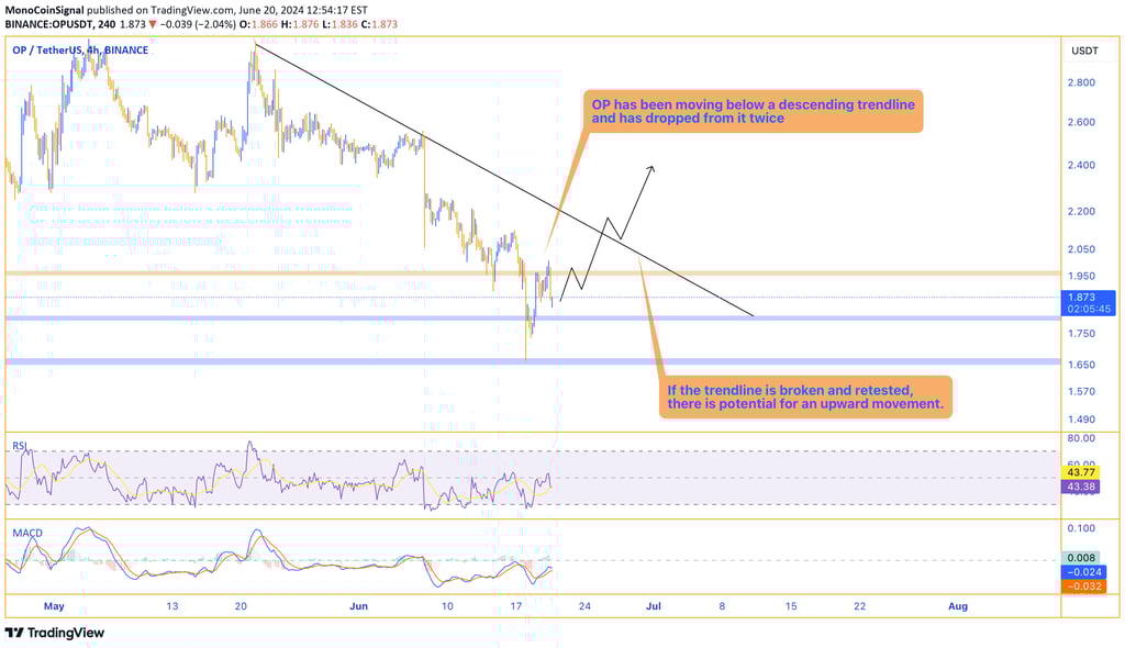OP is in a completely bearish trend, with the price continuing to drop below a descending trendline.