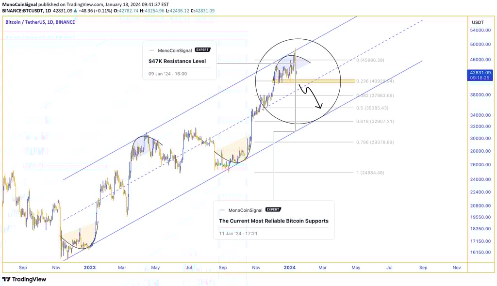 Bitcoin analysis - Upper boundary of upward trend channel reached, breach of $43,500 support, below