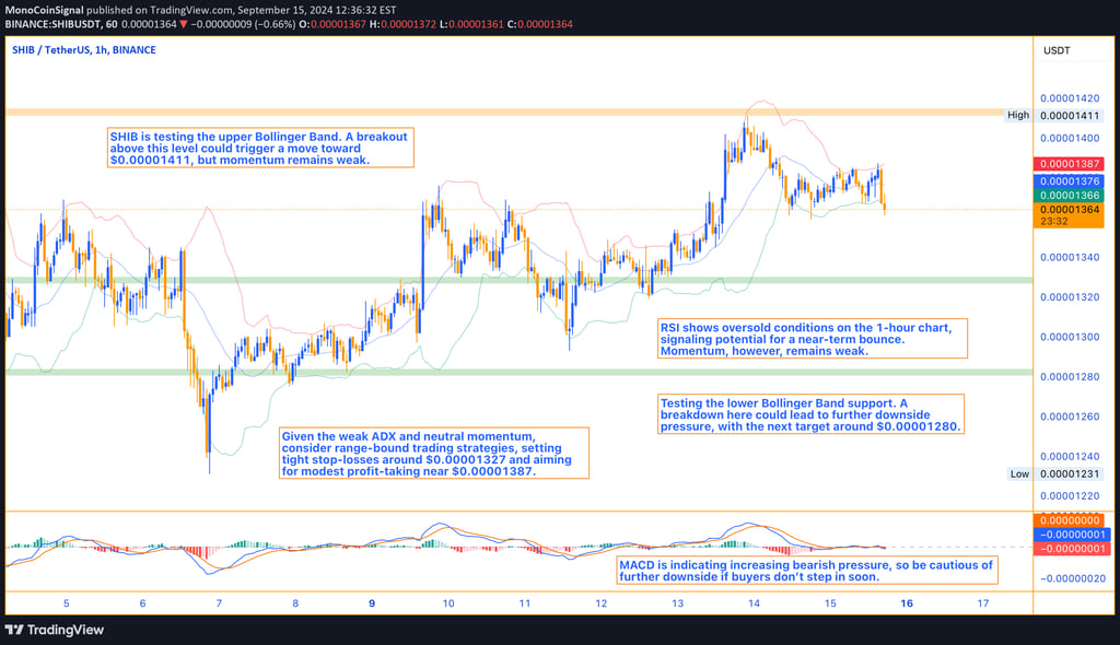 SHIB price consolidates near $0.00001365, with weak momentum and key levels at $0.00001387 resistanc