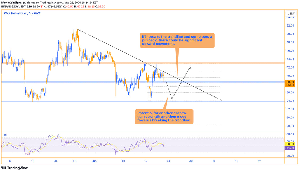 SSV/USDT price chart showing a ranging trend with significant fluctuations and a descending trendlin