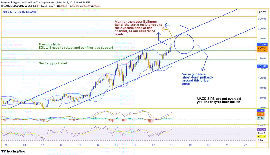 SOL chart showing bullish momentum with MACD and RSI indicators. Price testing upper Bollinger Band