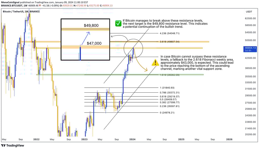 Bitcoin support levels analysis - $43,500 and $40,900, Fibonacci 0 line breach confirmation, and pot