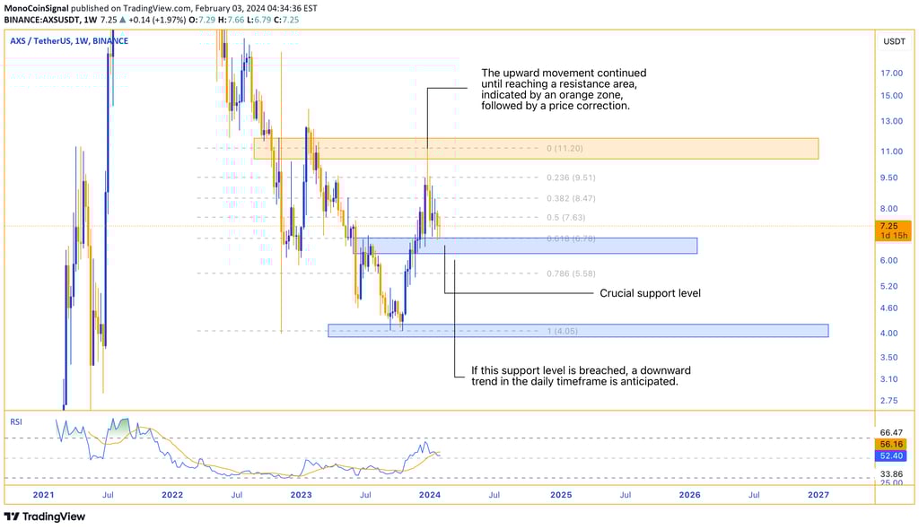 AXS analysis - Upward trend initiated by breaking downtrend resistance, correction at orange zone re