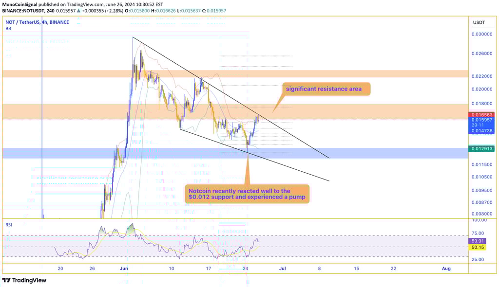 Chart of Notcoin showing a bounce from the $0.012 support to the $0.016-$0.018 resistance area, indi