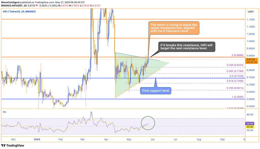 Price chart of HIFI showing a triangular pattern with the upper resistance line at the 0 Fibonacci r