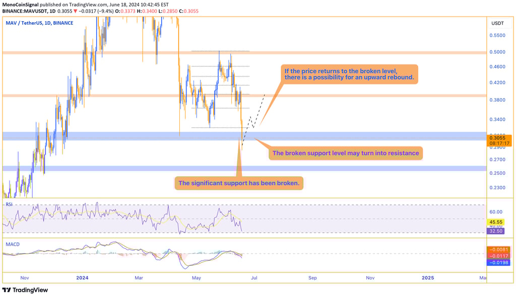 MAV price chart on the daily timeframe showing a bearish trend with a sharp decline. The broken supp