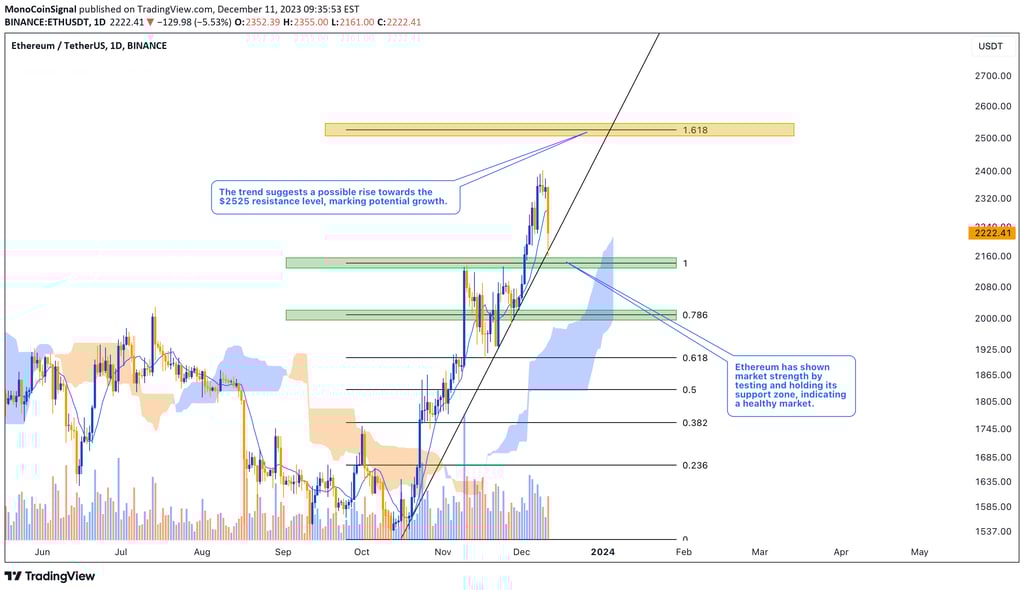 Ethereum technical analysis chart showing support and resistance levels. Understand the market dynam