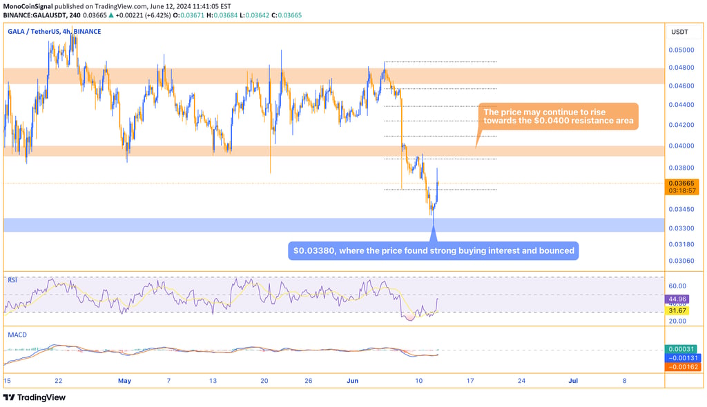 GALA price chart showing a bounce from the $0.03380 support area, indicating potential bullish momen