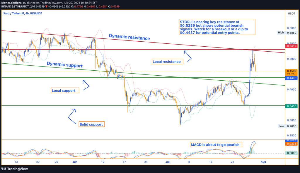 STORJ price chart showing key resistance levels at $0.5289 and $0.5418, and support levels at $0.443