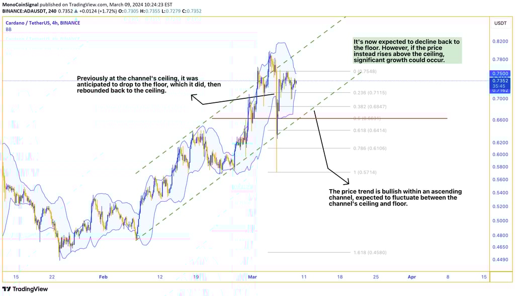 Bullish trend in Cardano within an ascending channel. Price correction to channel's floor, support,