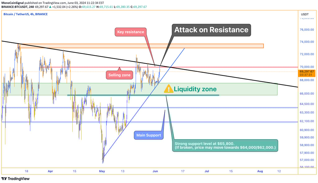 Bitcoin chart showing an attack on the short-term downward trendline resistance, suggesting a potent