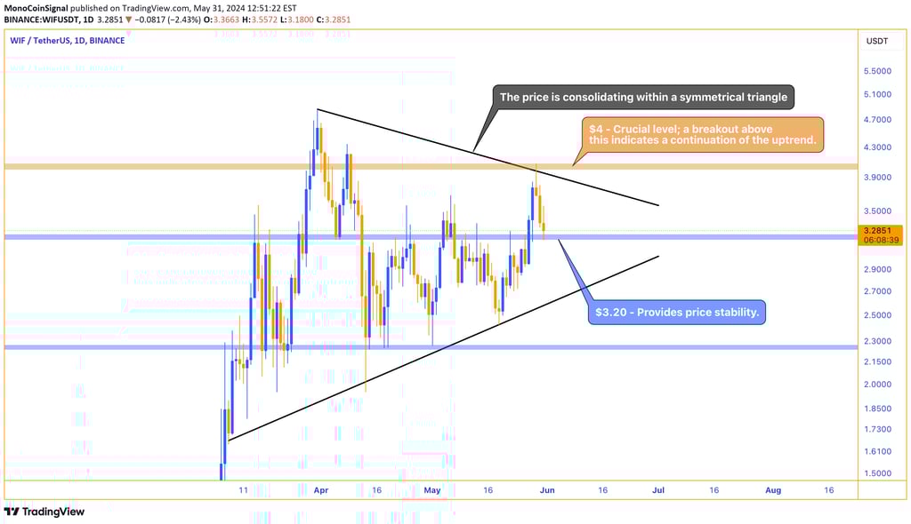 ATOM price chart showing consolidation within a symmetrical triangle pattern, with key support at $3