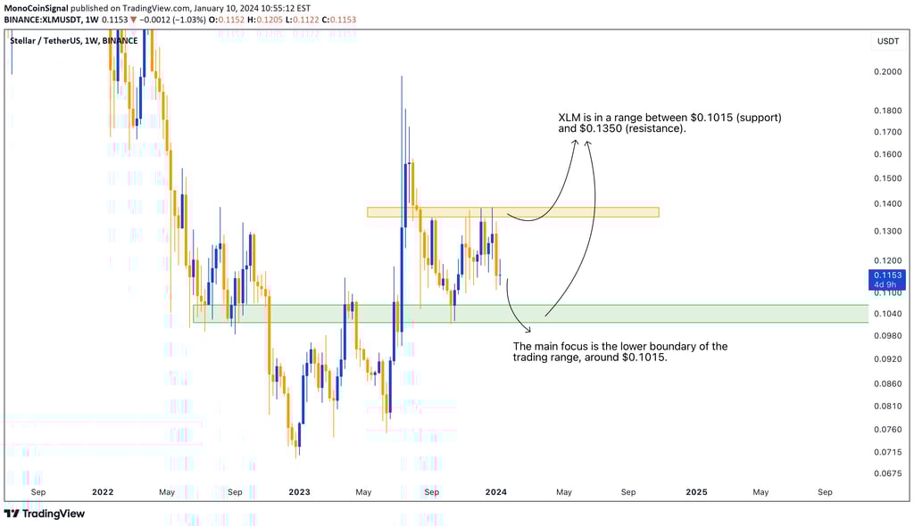 XLM's chart displaying a trading range with support at $0.1015 and resistance at $0.1350. Current d