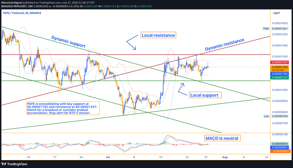 PEPE price analysis chart showing trading volume, SMA, MACD, Stochastic Oscillator, RSI, and key sup