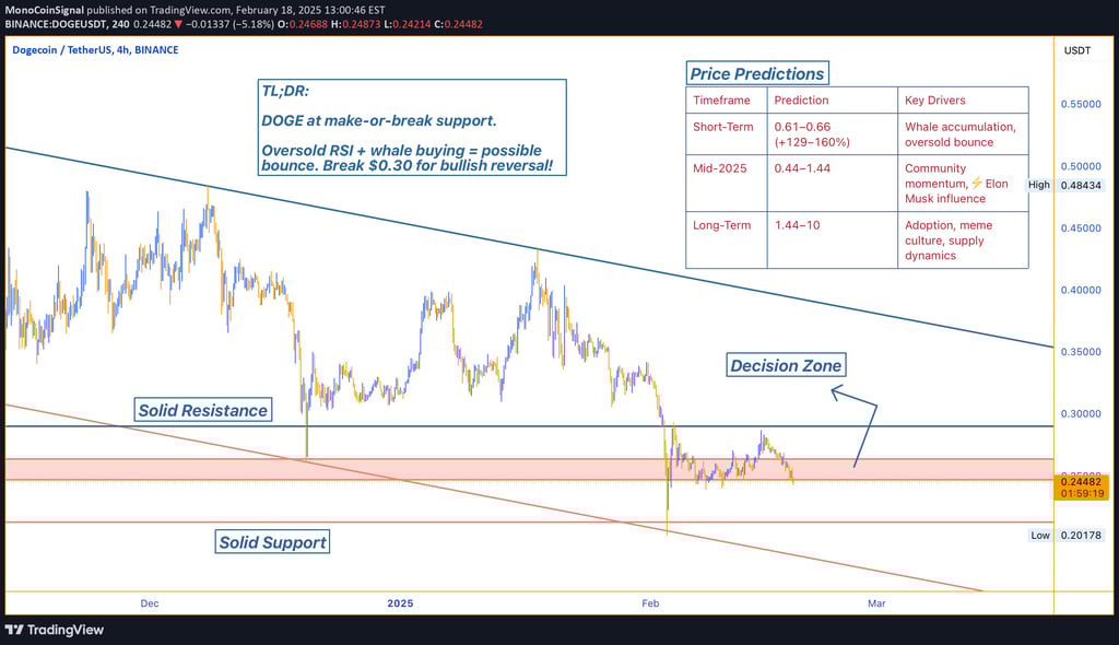 DOGE trades in a descending channel, testing key support at $0.144–$0.16. Oversold conditions and wh